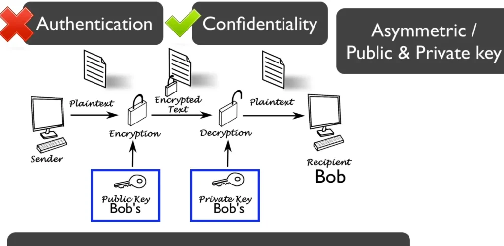 Asymmetric-Encryption-One