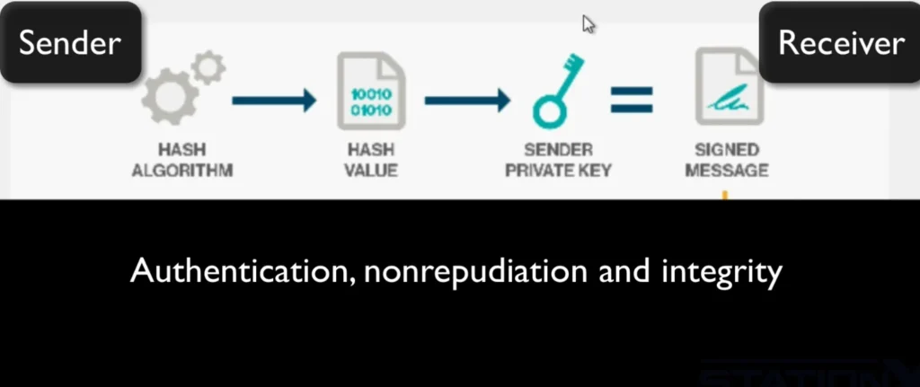 Digital-Signatures