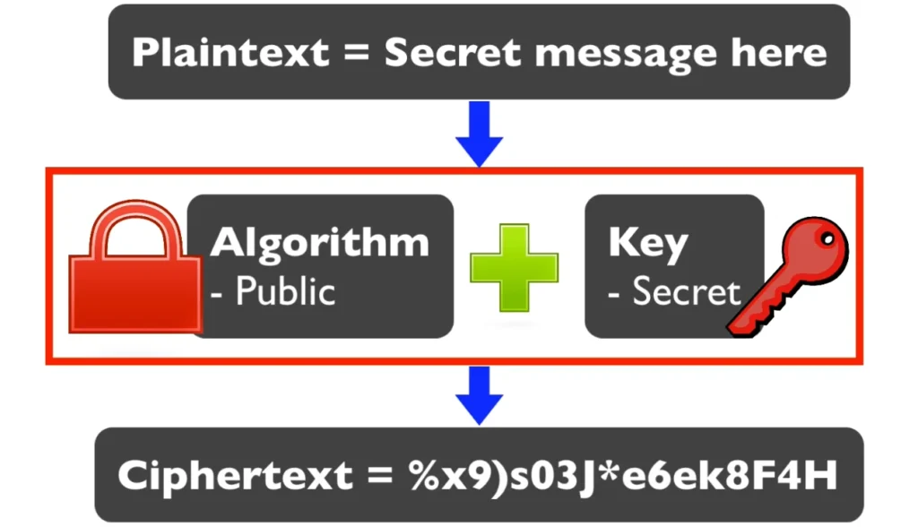 Symmetric-Encryption-Two