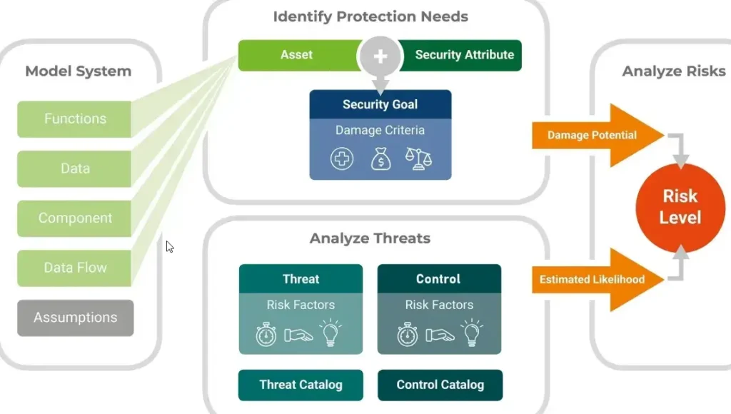 Threat-Modeling-and-Risk-Assessments