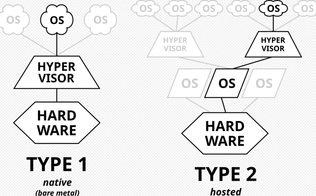 Virtual-Machines-a-Hypervisor