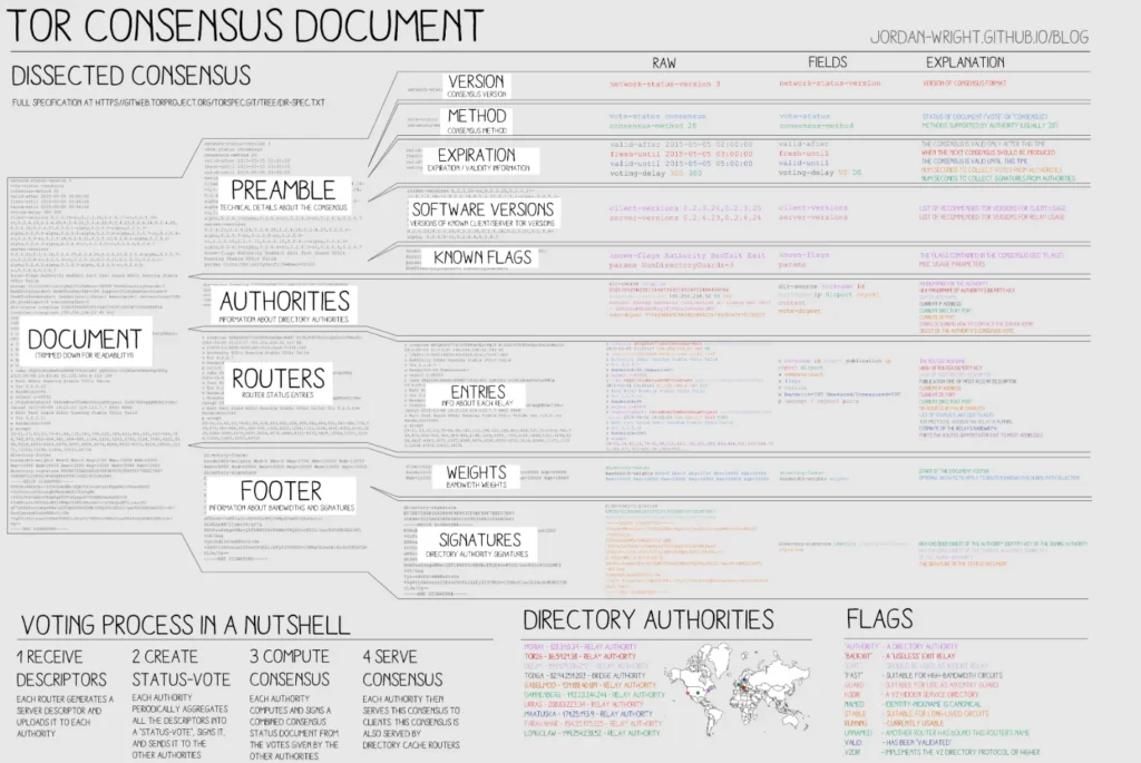 Directory-Authorities-and-Relays-in-the-Tor-Network