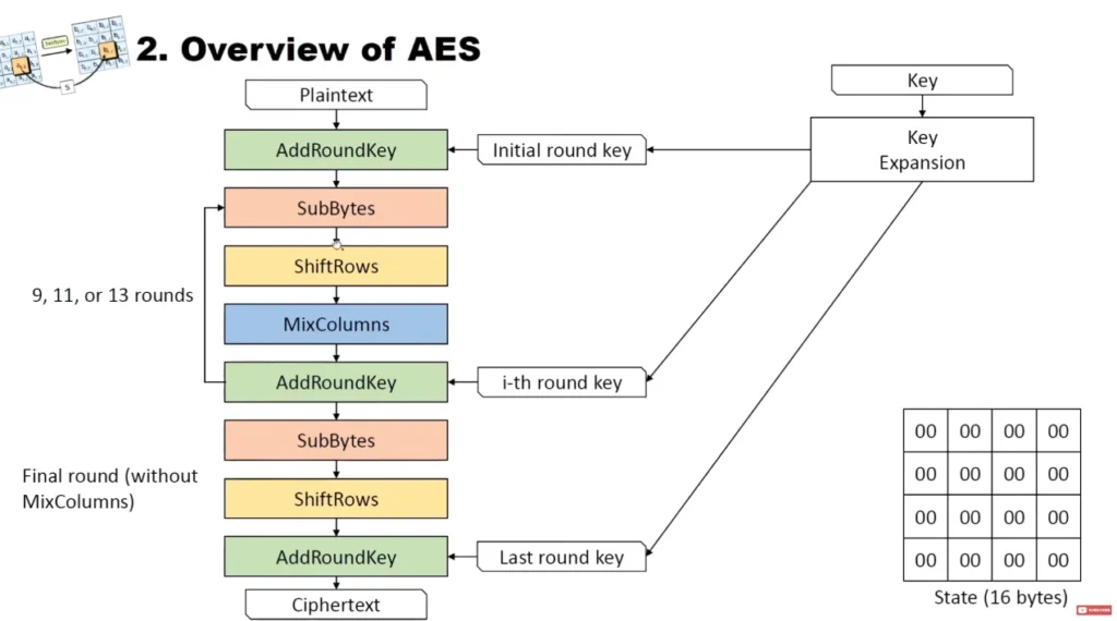 Encryption-Ciphers-Like-AES